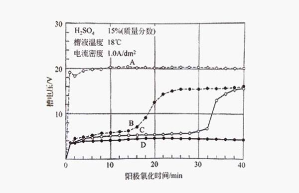 采用1.0A/dm2的電流密度對鋁型材進行陽極氧化變化 采用1.0A/dm2的電流密度對鋁型材進行陽極氧化變化