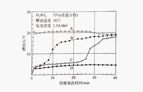 采用1.3A/dm2的電流密度對鋁型材進行陽極氧化變化 采用1.3A/dm2的電流密度對鋁型材進行陽極氧化變化