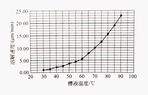 鋁型材在100g/L NaOH堿腐蝕槽液中的溶解速度表 鋁型材在100g/L NaOH堿腐蝕槽液中的溶解速度表