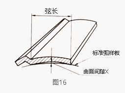 鋁型材曲面間隙公差檢測示意圖 鋁型材曲面間隙公差檢測示意圖