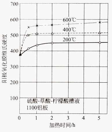 鋁型材陽(yáng)極氧化膜的硬度變化圖 鋁型材陽(yáng)極氧化膜的硬度變化圖