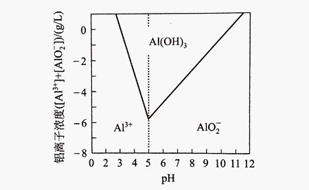 pH與氫氧化鋁溶解度的關(guān)系 pH與氫氧化鋁溶解度的關(guān)系
