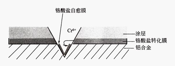 鋁型材表面自愈性模型 鋁型材表面自愈性模型