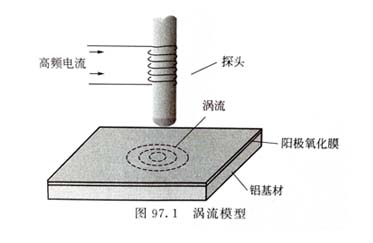 鋁型材陽(yáng)極氧化膜渦流測(cè)量方法示意圖