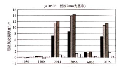 各種鋁型材基體得到的陽(yáng)極氧化膜厚度 各種鋁型材基體得到的陽(yáng)極氧化膜厚度