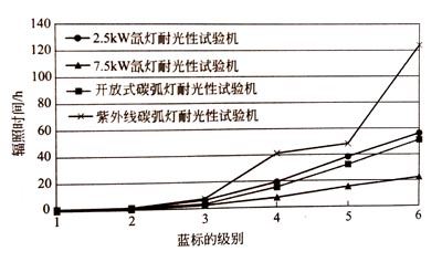 藍標(biāo)的級別與輻照時間的關(guān)系 藍標(biāo)的級別與輻照時間的關(guān)系